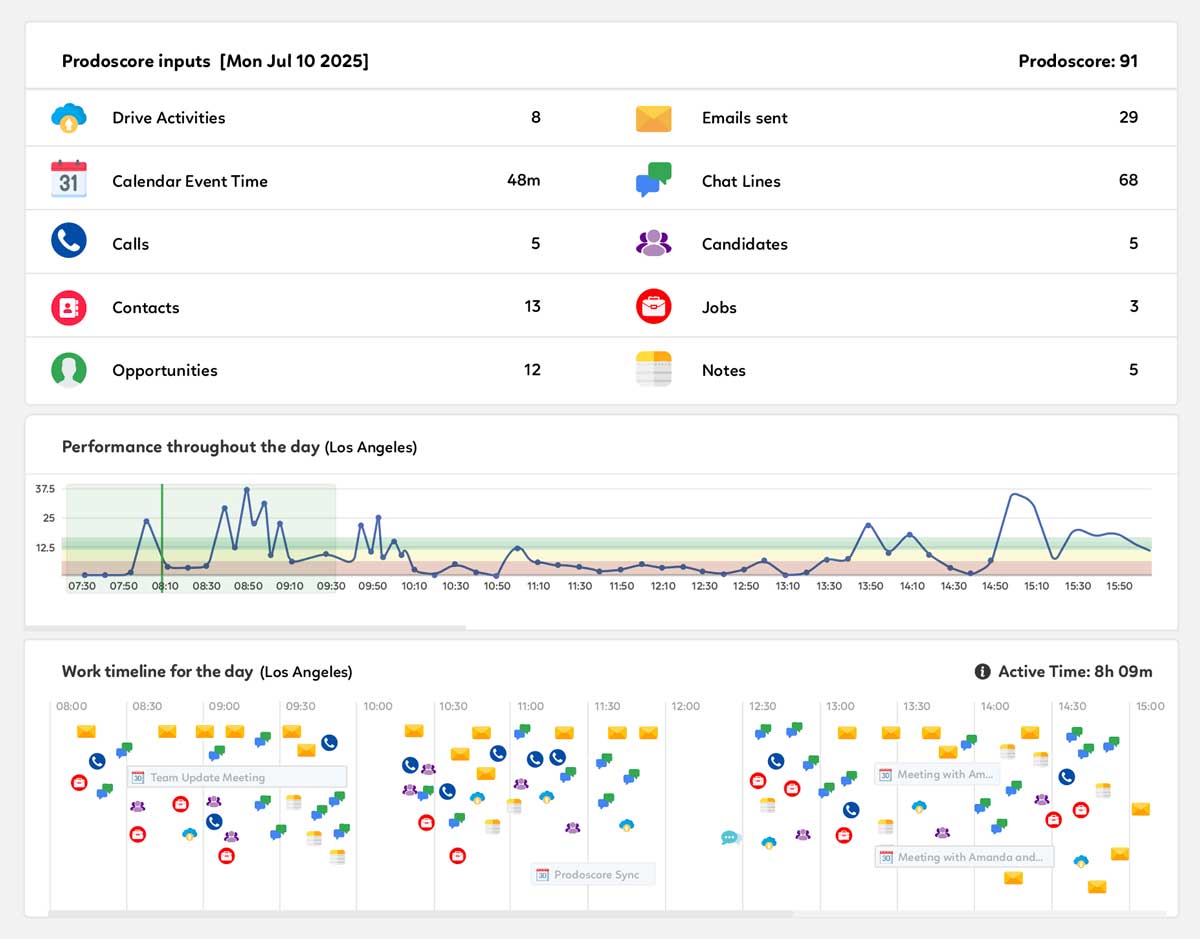Prodoscore employee productivity monitoring