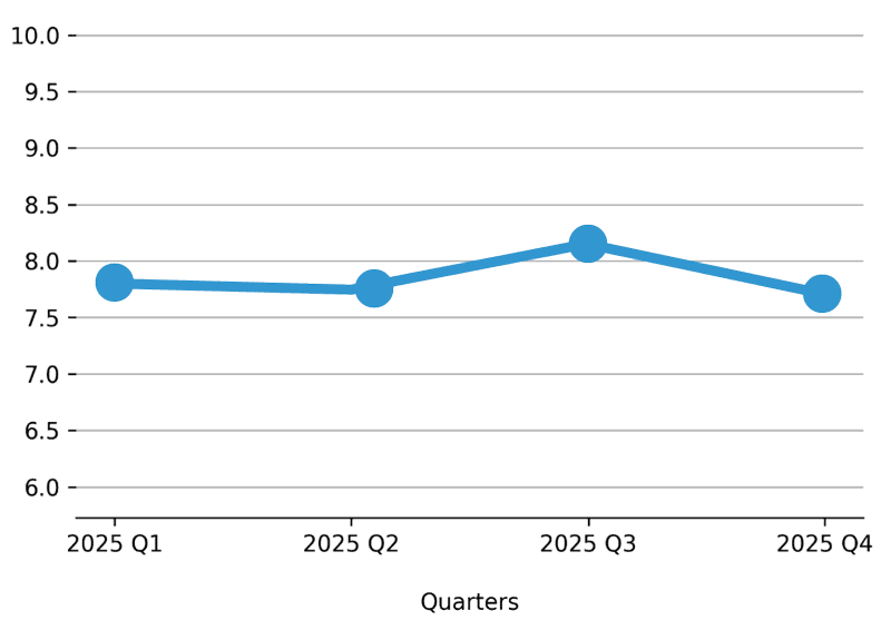 Meeting Activity Chart