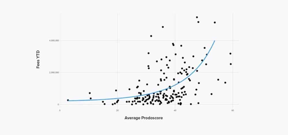 Case Study - High scorers have higher fee trends