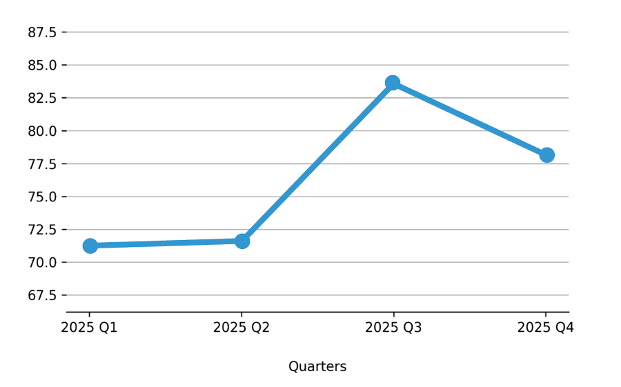 Call Activity Chart