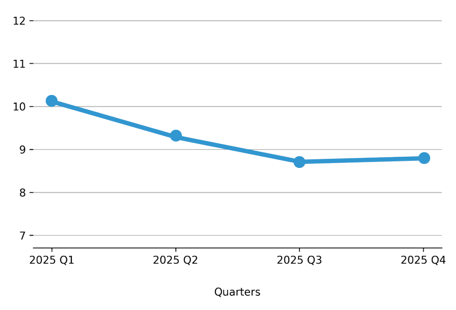 Meeting Activity Chart