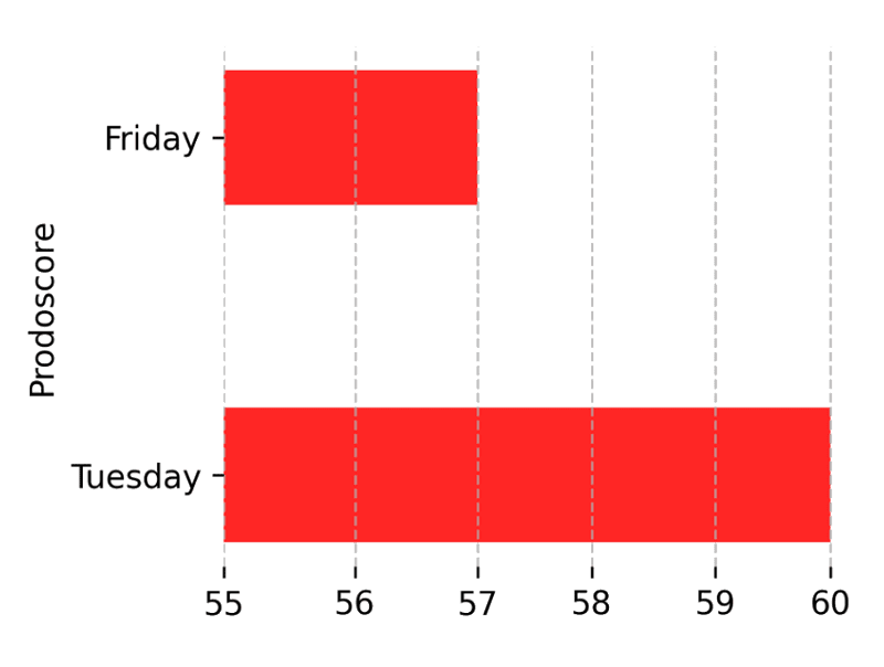 Top vs. Bottom Performing Day Chart