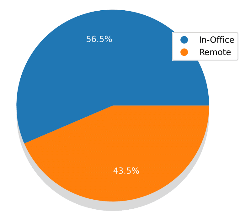 Work Location Breakdown Chart