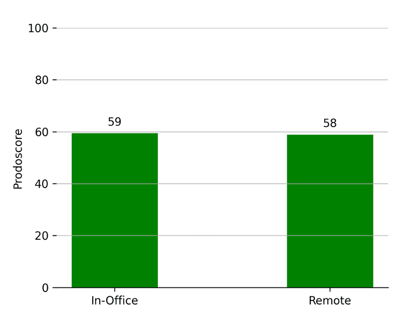 Work Location Productivity Chart