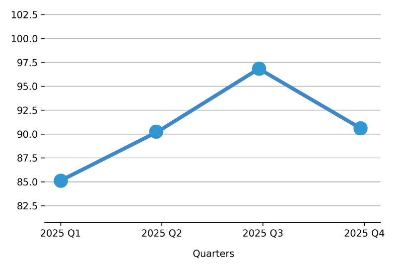 Call Activity Chart