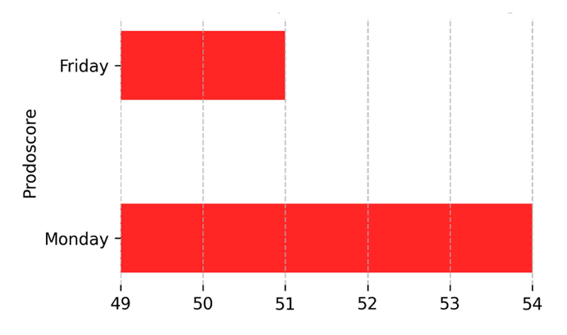 Top vs. Bottom Performing Day Chart