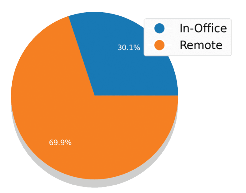 Work Location Breakdown Chart