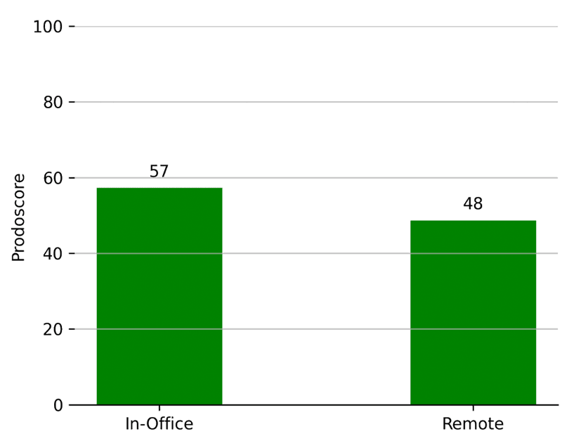 Work Location Productivity Chart
