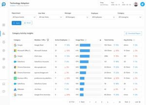 Prodoscore's Technology Adoption Page shows tool adoption and usage for an organization.