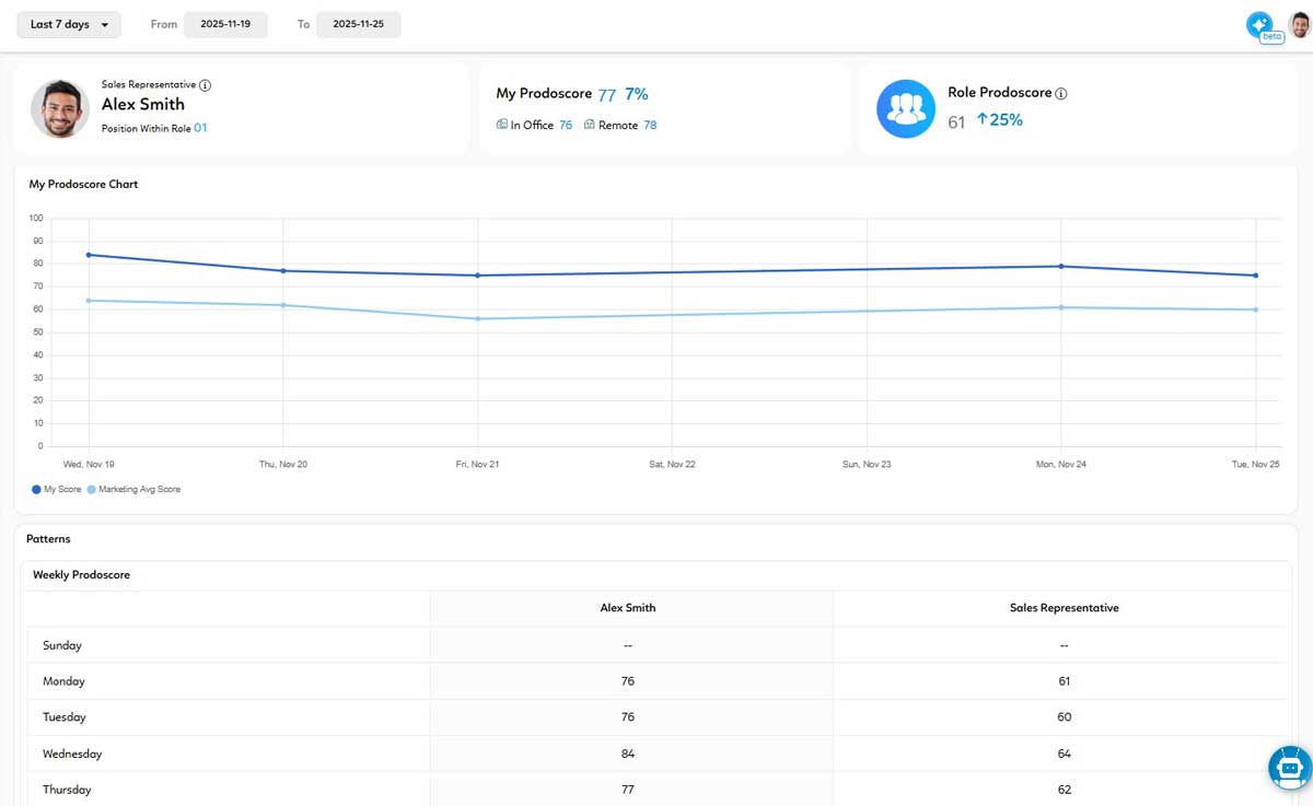 Prodoscore Employee Dashboard