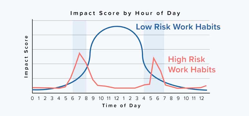 Impact score by hour of day - video thumbnail