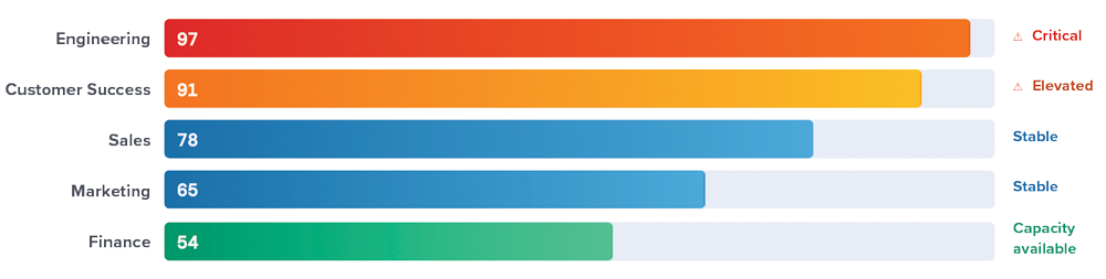 Burnout Workflow Index