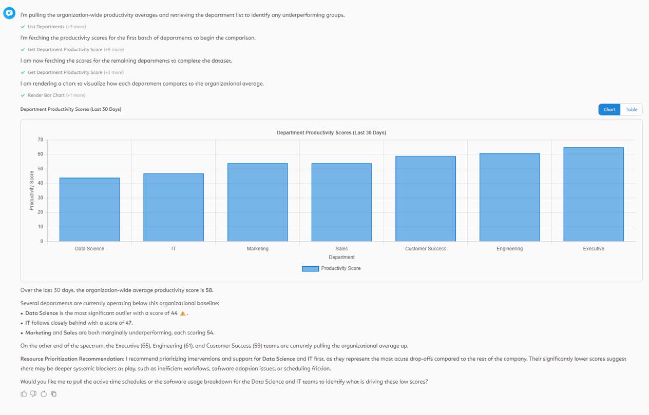 ProdoAI Chat - Department Scores with Chart