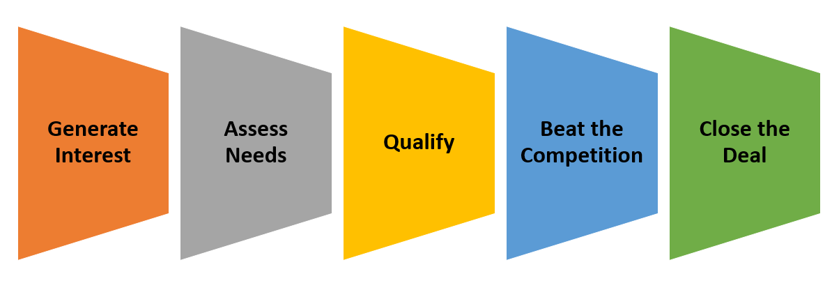 Use Sales Cycle to Train Sales Professionals